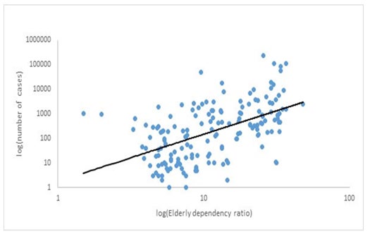 Figure 1: Elderly dependency ratio of selected countries.