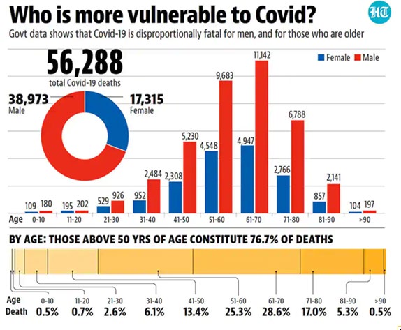Figure 4: Elderly dependency ratio and deaths due to Covid-19.