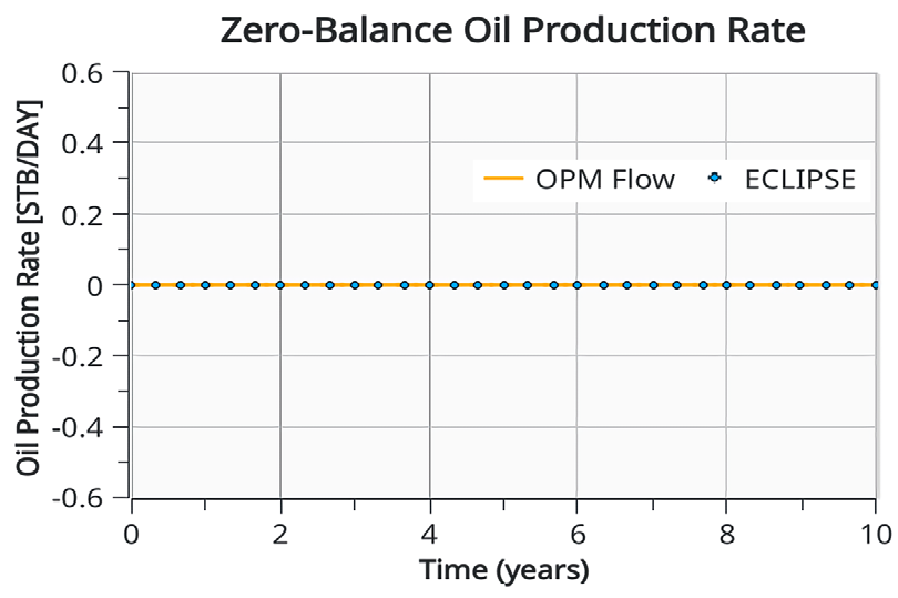 Figure 1: Results of Zero-balance Test.