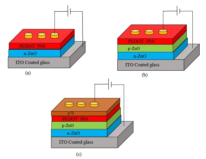 Figure 1: Schematic diagram of fabricated (a) Pd/ PEDOT: PSS/ n-ZnO/ ITO, (b) Pd/ PEDOT: PSS/ p-ZnO/n-ZnO/ ITO, and (c) Pd/ p-Si/ PEDOT: PSS/ p-ZnO/ n-ZnO/ ITO Hybrid solar cell.