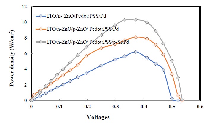 Figure 5: The power density versus voltage characteristics of different solar cells.