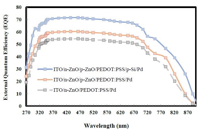 Figure 6: As anticipated, the cells with the p-Si as reflector layer, exhibited a larger EQE value of greater than 68% in the visible regions in comparison with the Pd/ PEDOT: PSS/ p-ZnO/ n-ZnO/ ITO and Pd/ p-Si/ PEDOT: PSS / n-ZnO/ ITO solar cell structure. It may be due to the increased amount of the incident light that reaches to the p-n junction due to the presence of p-Si anti-transmission layer. In the ultraviolet band, the unexpected lower EQE for all the three solar cell structure is expected due to the parasitic absorption of PEDOT: PSS layer.