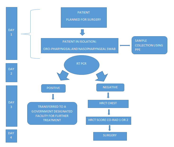 Figure 1: Flow Chart, Depicting the Sequential Steps Prior to Surgery.