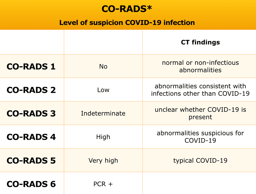 Figure 2: CO-RADS Scoring System.