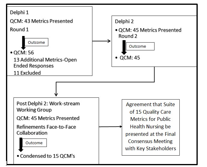 Figure 2: Number of Quality Care Process Metrics-Delphi Rounds 1 & 2.