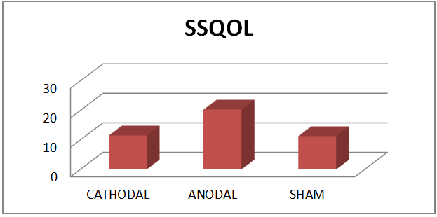 Figure 2: comparison of mean difference of SSQOL in Group A, B, C.
