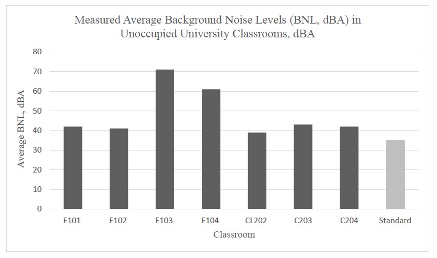 Figure 1: Average Background Noise Levels (dBA) in unoccupied university classrooms.