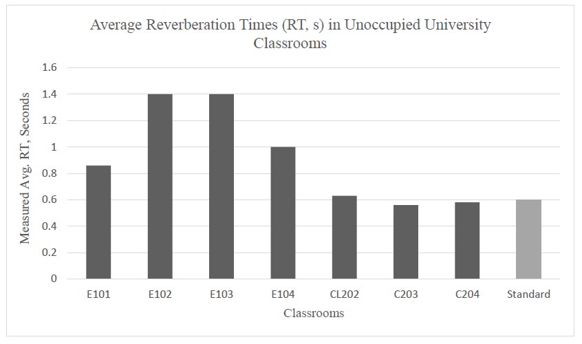 Figure 2: Average Reverberation Times in 7 unoccupied university classrooms.