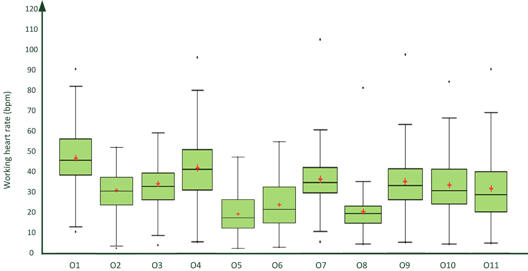 Figure 1: Working heart rate (WHR) for 11 operator samples (n=25,711 observations).