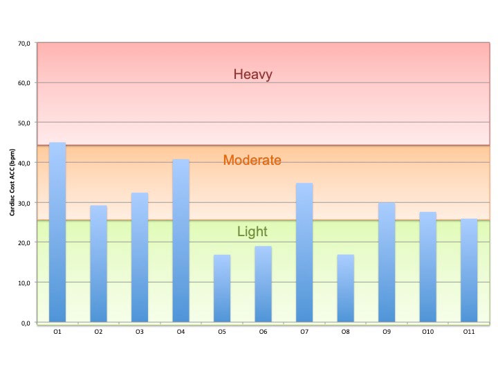 Figure 3: Mean ACC-values with Frimat-classification [6]-peak values are averaging out. ACC-results are partly consistent with the assessments of the HRR evaluation.