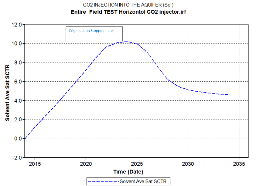 Figure 2: CO2 injection in saline aquifer.