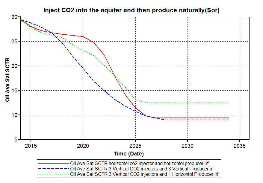 Figure 5: Oil average saturation versus time.