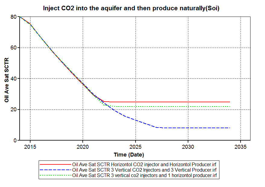 Figure 7: Oil average saturation versus time.
