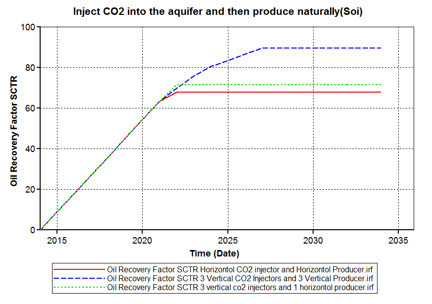 Figure 8: Oil recovery factor versus time. From the two figures it is clear that in all scenarios the CO2 started to be released from the aquifer zone at the same time (nearly 2022) and the oil recovery started to increase at this time. The highest oil recovery was obtained in the case of three vertical CO2 injectors and three vertical CO2 producers, and this can be attributed to the coverage of CO2 sequestration in this scenario was the highest. The design of well schemes in which the maximum CO2 can be stored in the reservoir will help in getting more oil from the oil zone because more CO2 will migrate and swell the oil.
