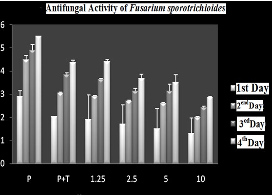 Figure 3: Antifungal Activity of _Fusarium sporotrichioides._