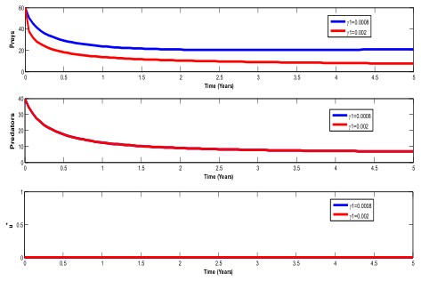 Figure 2: Graph of prey, predator and the control with time.
