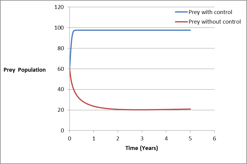 Figure 3: Prey population, predator population and control profile when r changes.
