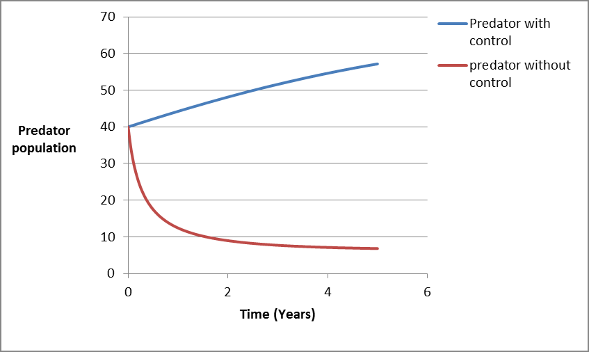 Figure 4: Behavioural change of prey predator populations when predation growth rate changes.