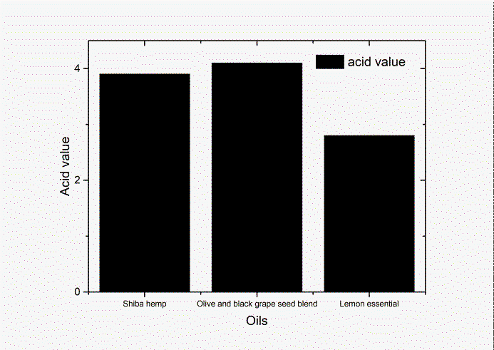 Figure 2: Acid values of essential oil and other oils.