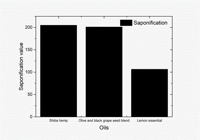 Figure 3: The saponification value of black sesame oil and olive grape seed blending oil was tested about 205, and the relative saponification value of essential- lemon oil is 106. This demonstrates that the oils are mainly play a role of saponification.