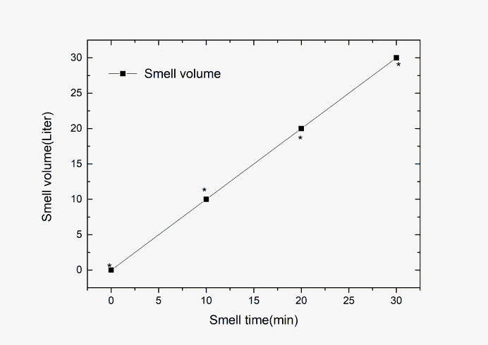 Figure 6: The pure lemon-essential oils were prepared for essential-lemon oils with the black sesame oil and olive grape seed blending oil for smell. The effect is limited for alleviating the blood pressure only for inhaling. This demonstrated the lemon essential oils can be used for alleviating blood pressure by folks technique. The nanovapor of smell receptor receives a mild effect of alleviating the blood pressure. Furthermore, the shiba-hemp oils were mixed the essential-lemon oils for the saponification with NaOH. The effect of hypertension may be beneficial to improve the symptoms. It could be regards to the effect of surrounding with water. The results were for the research purpose only.