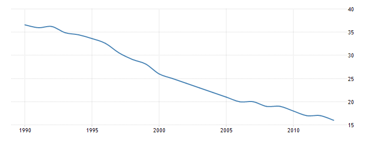 Figure 1: Incidence of TB (per 100,000 people) in years between 1990 till 2014 (34).