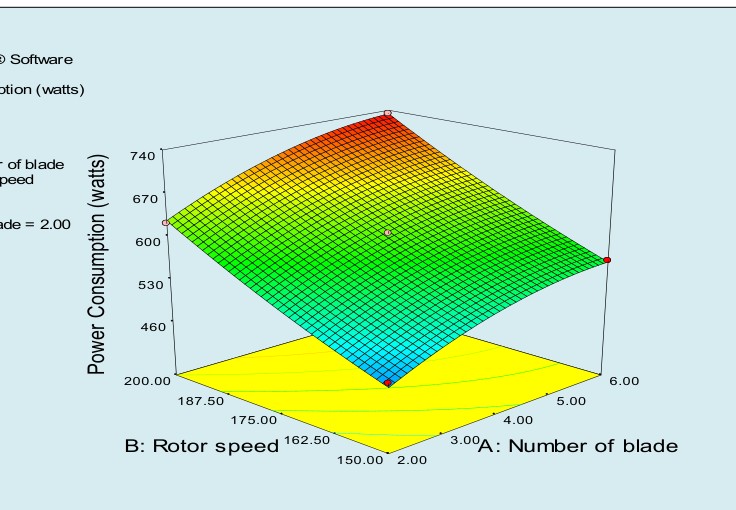 Figure 6: Response surface plot for power consumption as influenced by rotor speed (rpm) and number of blades for 2.0 kg blade weight.