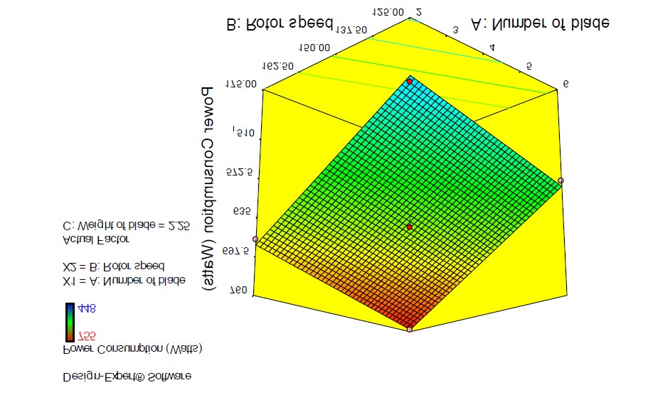Figure 9: Response surface plot for power consumption as influenced by rotor speed (rpm) and number of blades for 2.25 kg blade weight.