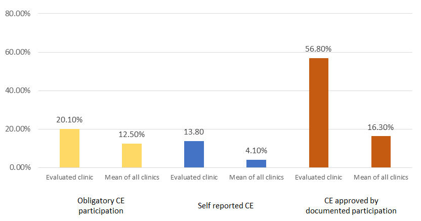 Figure 2: 4. Measuring success rate of implants, one year after insertion. All clinics had a very low failure rate. The best clinic had 100% success rate, and the range was between 99-100%. The success rate in most clinics evaluated was higher than 99%. The very high success rate, in all clinics, indicates that this specific measure should not be part of a set of measurements of quality. Figure 3 compares the weighted evaluation of all 16 measures starting in 2016 with 39.7%, 2017, 43.1%, 2018 55.0% and 60.9% in 2019. This tool not only allowed a comparison between clinics, but the accomplishments over the years could be monitored. Figure 4, describes the mean weighted quality measurements in relation to socio-economic clusters. No differences were noticed between the various clinics around the country.