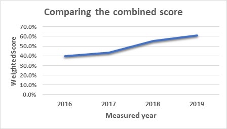 Figure 3: Comparing the combined score.