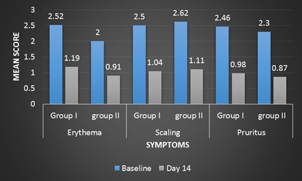 Figure 2: Change in individual symptom score in both groups.