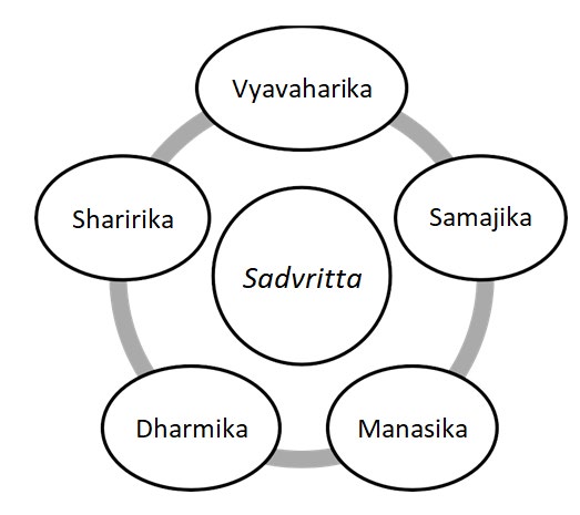Figure 2: Types of Sadvritta.