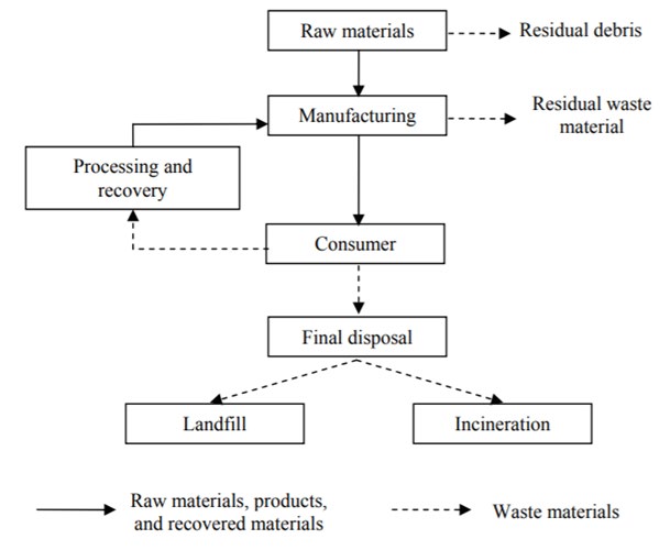 Figure 1: Solid waste generation and material flow in an industrialyzed society.