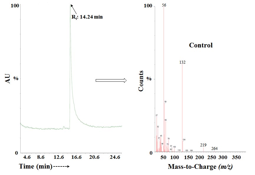 Figure 4: The GC-MS chromatogram and mass spectra of the control cefazolin sodium.