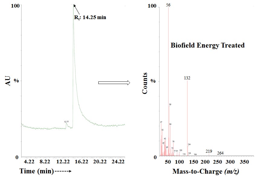 Figure 5: The GC-MS chromatogram and mass spectra of the Biofield Energy Treated cefazolin sodium.