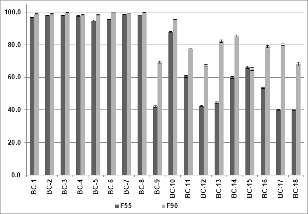 Figure 3: Growth inhibition of Fusarium isolates F55 and F90 by culture broth of Cow shed bacteria.