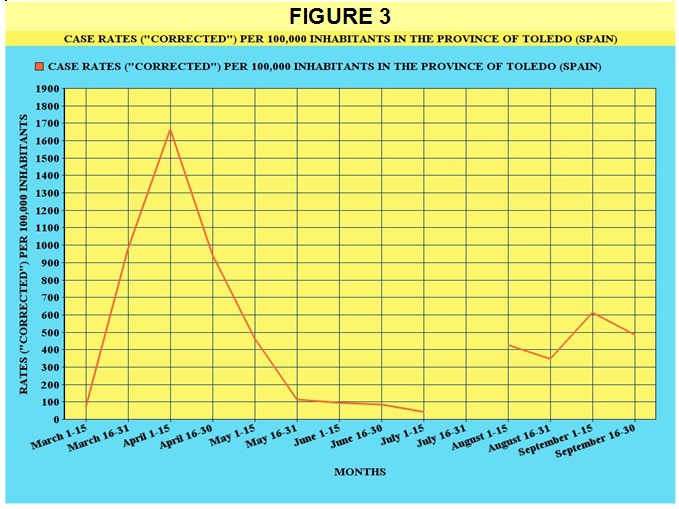 Figure 3: Case Rates (“Corrected”) per 100,000 Inhabitants in the Province of Toledo (Spain). Note: From March to May 15, PCR was only performed on severe cases in the hospital. According to mathematical approximations, the real number of cases should be multiplied by 5. From May 15, all patients with symptoms have been performed PCR. It is only from August 1 that tests also begin to be carried out on contacts of positive cases.