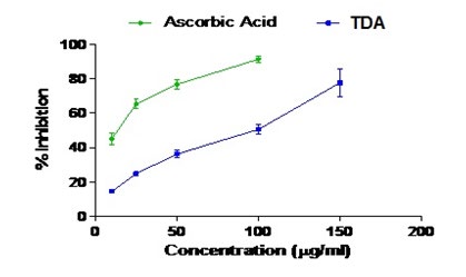 Figure 2: The nitric oxide radical scavenging activity of TDA and ascorbic acid. Each value represents mean ± SEM (n = 3).