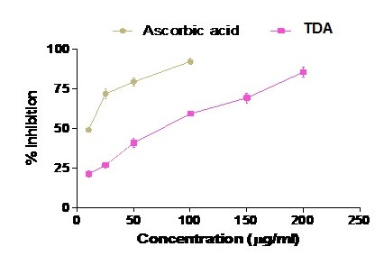 Figure 5: Superoxide radical scavenging assay of TDA and ascorbic acid. Each value represents mean ± SEM (n = 3).