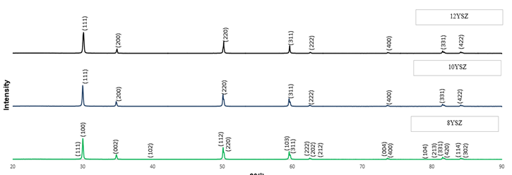 Figure 3: XRD patterns of nanocrystalline ZrO2 with yttria content of 8 mol%, 10 mol% and 12 mol%.