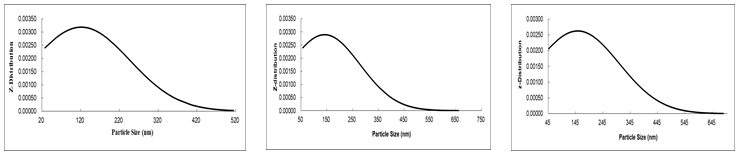 Figure 6: Particle size distribution of nanocrystalline ZrO2 with various yttria content from SEM study, (a) 8YSZ, (b) 10YSZ, (c) 12YSZ.