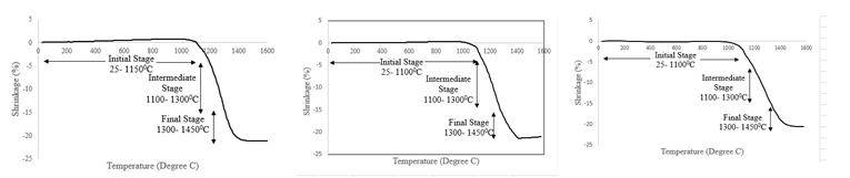 Figure 7: Sintering curve of the as synthesized zirconia nano-crystalline powders, (a) 8YSZ, (b) 10YSZ, (c) 12YSZ.