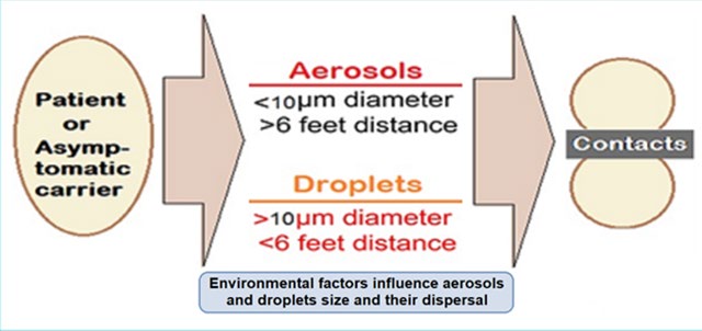 Figure 2: SARS-CoV-2 transmission dynamics Droplets and aerosol concepts.