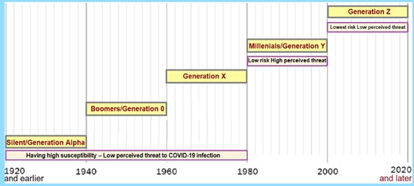 Figure 5: Age-groups and Generations Alpha, O, X, Y and Z and Risk and Perceived threat to COVID-19.