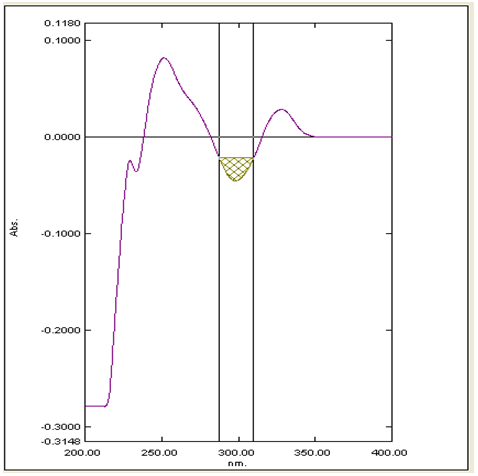 Figure 2: AUC Zero Order Derivative Spectrum of Flecainide Acetate in Water.