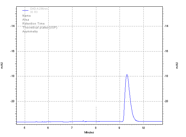Figure 3: AUC First Order Derivative Spectrum of Flecainide Acetate in Water.