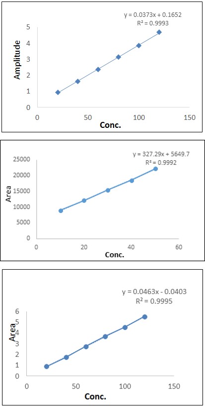Figure 4: Chromatogram of Flecainide Acetate Showing Retention Time 9.3min.