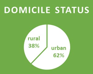 Figure 1: Geographical Distribution.