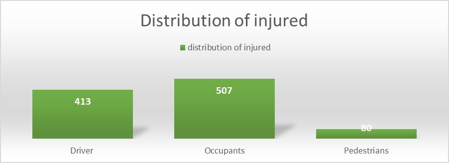Figure 4: Distribution of Injured Persons.