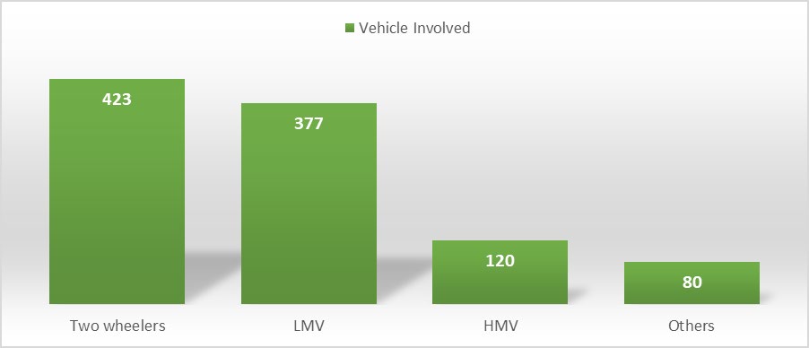 Figure 5: Distribution of RTA Victims According to the Type of Vehicle Involved.